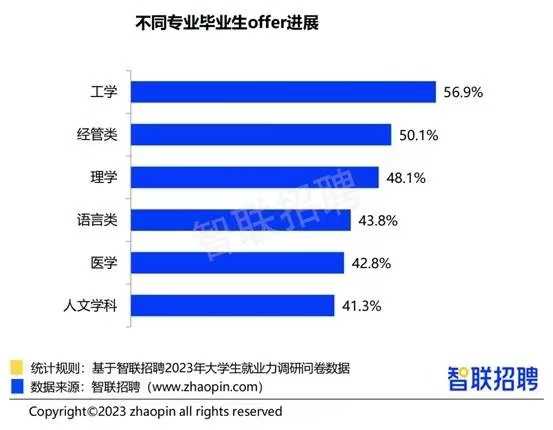 哈佛砍掉30门文科课！名校文科生沦为史上最难就业群体！真没出路了？  国际化教育理念 第2张